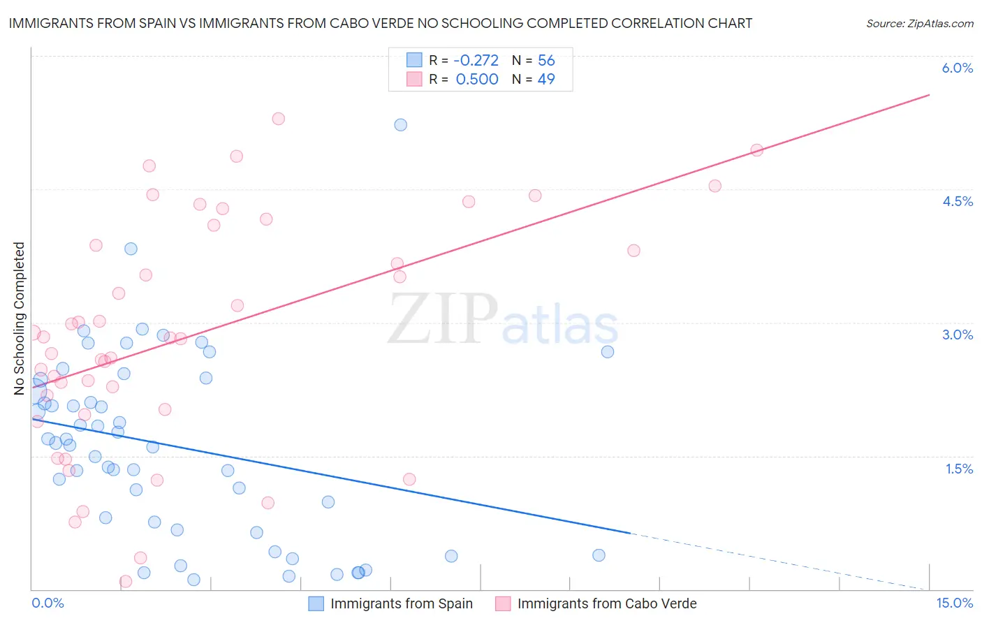 Immigrants from Spain vs Immigrants from Cabo Verde No Schooling Completed