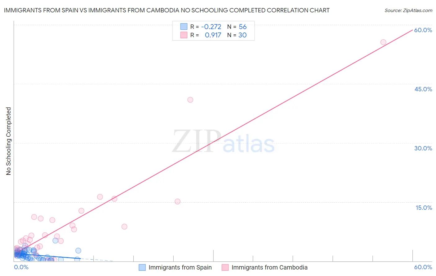 Immigrants from Spain vs Immigrants from Cambodia No Schooling Completed