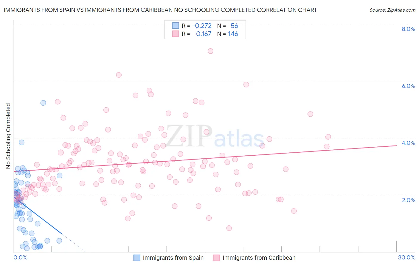 Immigrants from Spain vs Immigrants from Caribbean No Schooling Completed