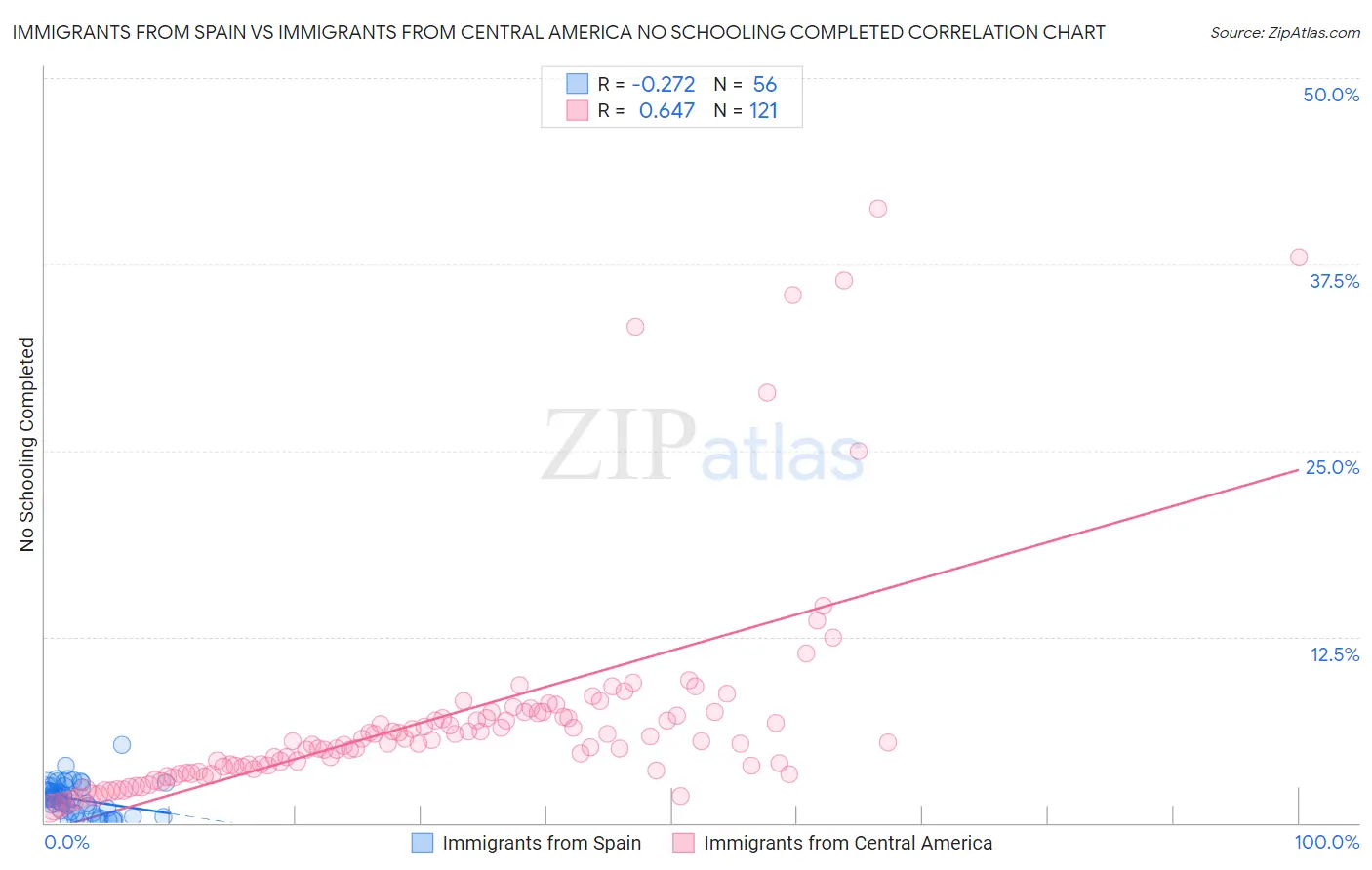 Immigrants from Spain vs Immigrants from Central America No Schooling Completed