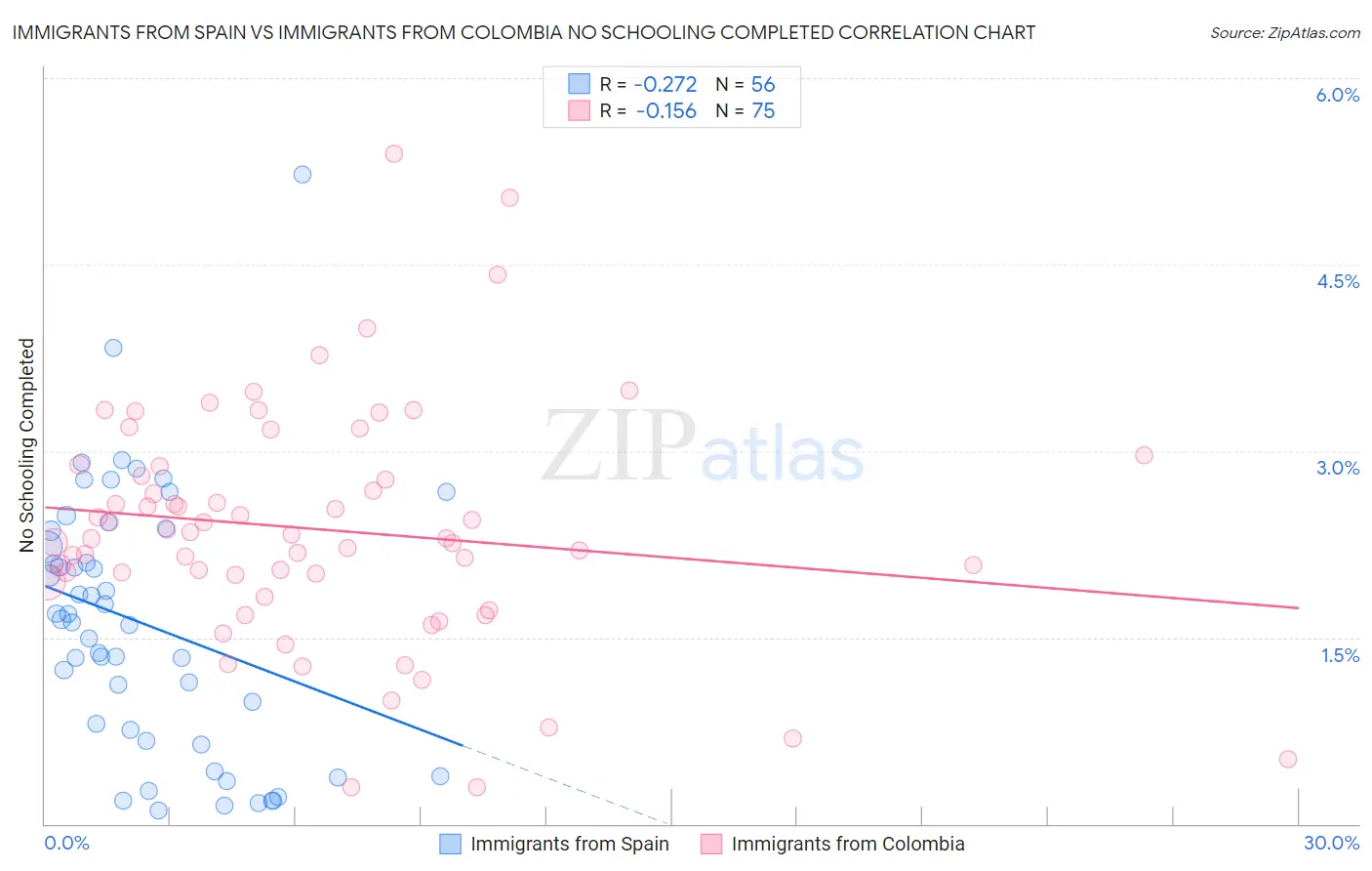 Immigrants from Spain vs Immigrants from Colombia No Schooling Completed