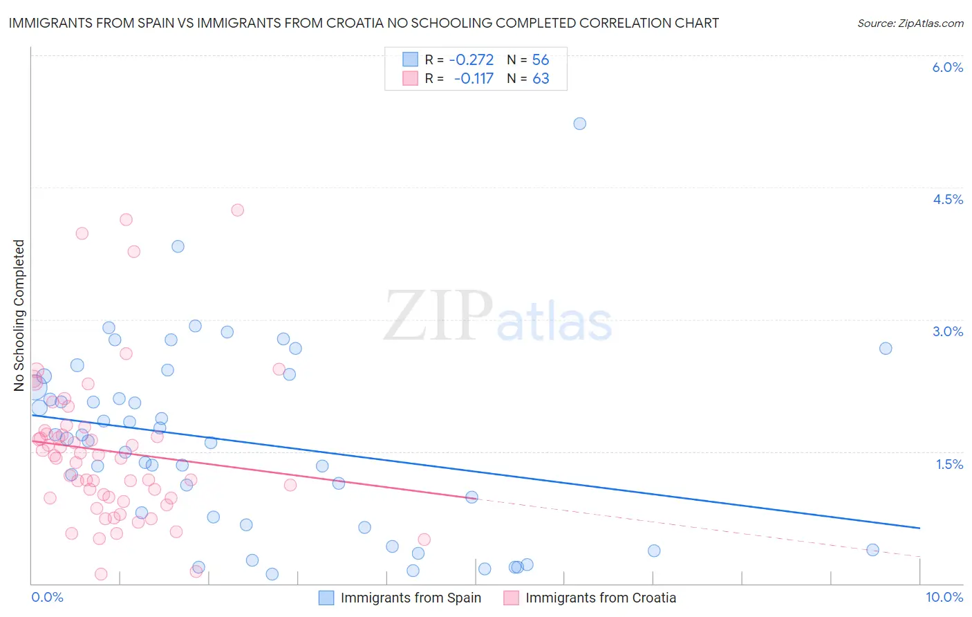 Immigrants from Spain vs Immigrants from Croatia No Schooling Completed