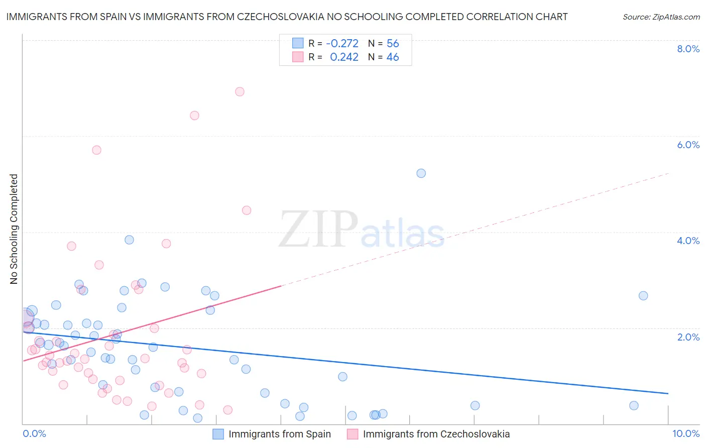 Immigrants from Spain vs Immigrants from Czechoslovakia No Schooling Completed