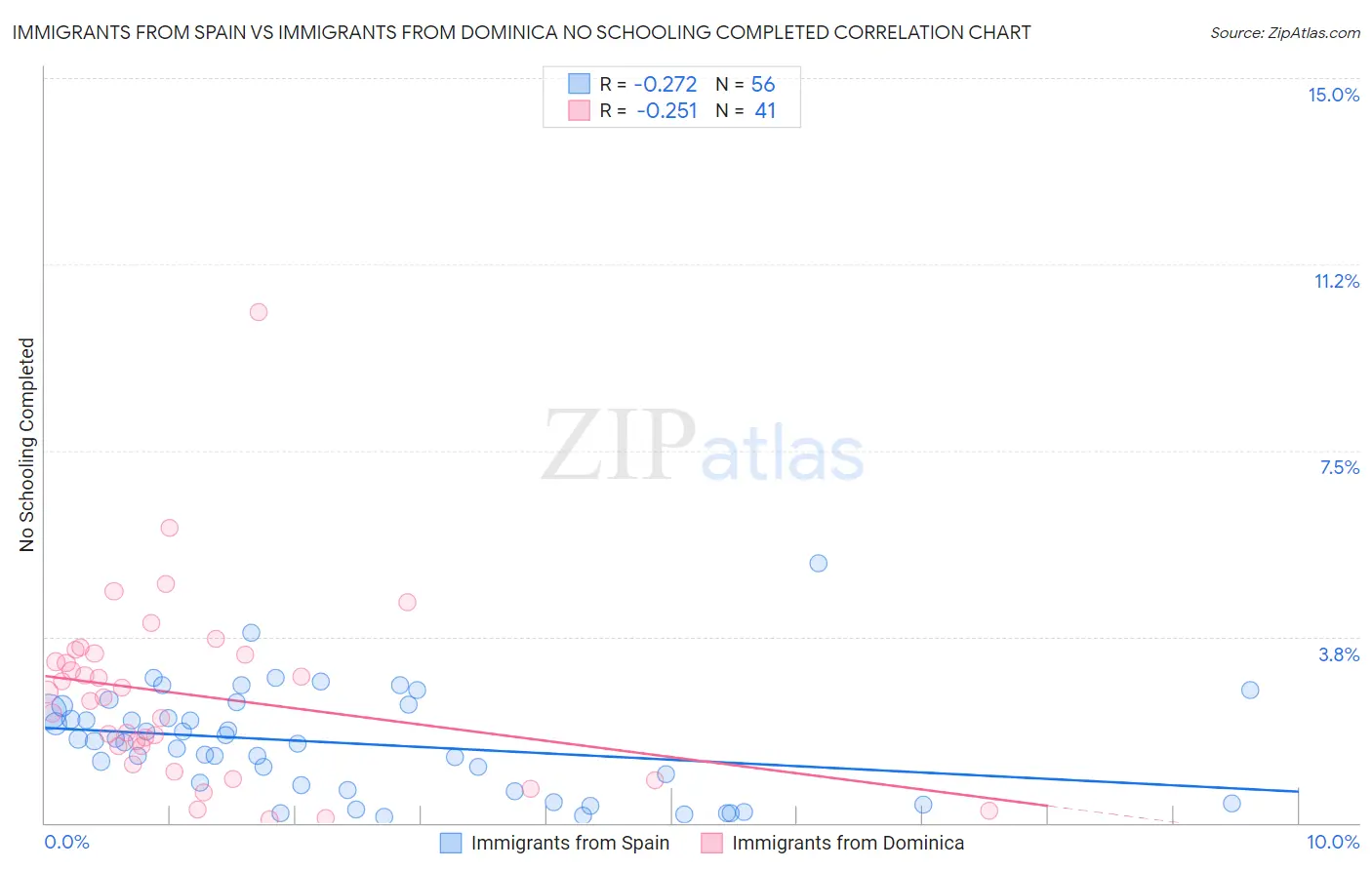 Immigrants from Spain vs Immigrants from Dominica No Schooling Completed