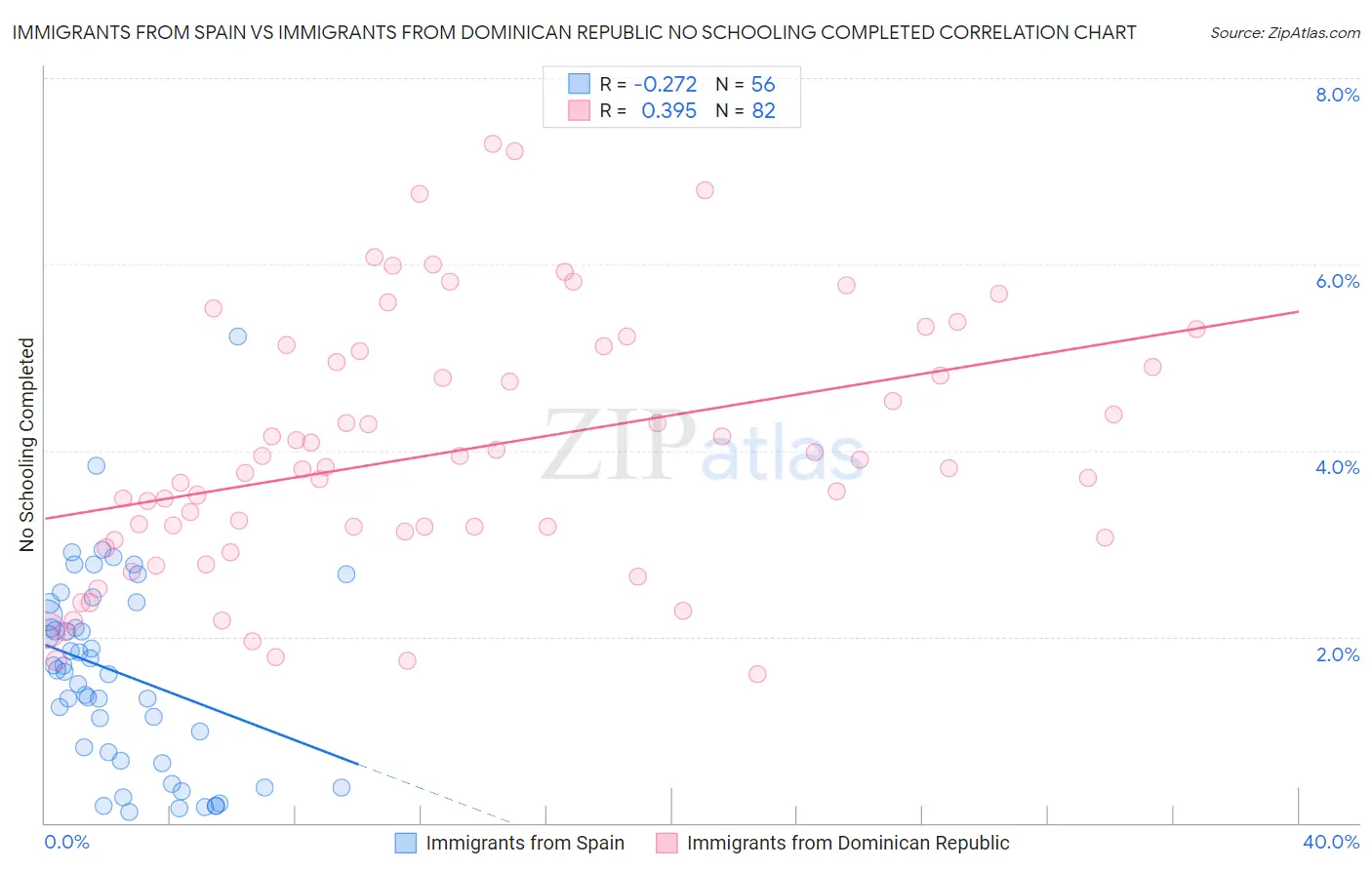 Immigrants from Spain vs Immigrants from Dominican Republic No Schooling Completed