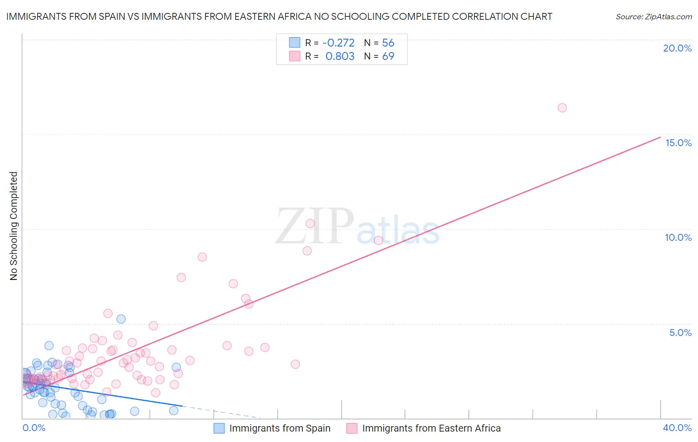 Immigrants from Spain vs Immigrants from Eastern Africa No Schooling Completed
