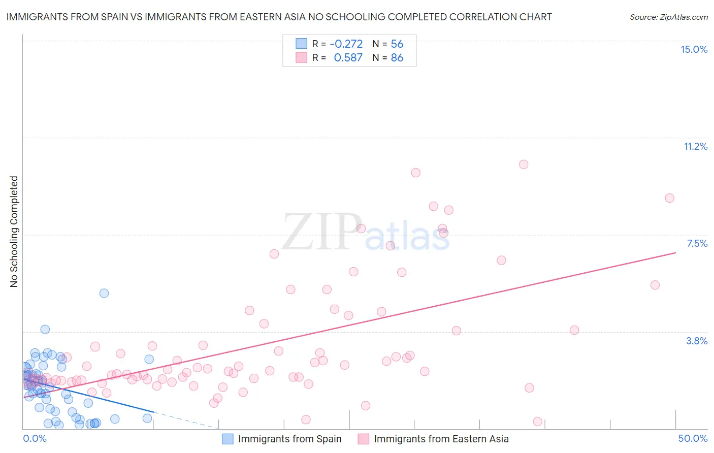 Immigrants from Spain vs Immigrants from Eastern Asia No Schooling Completed