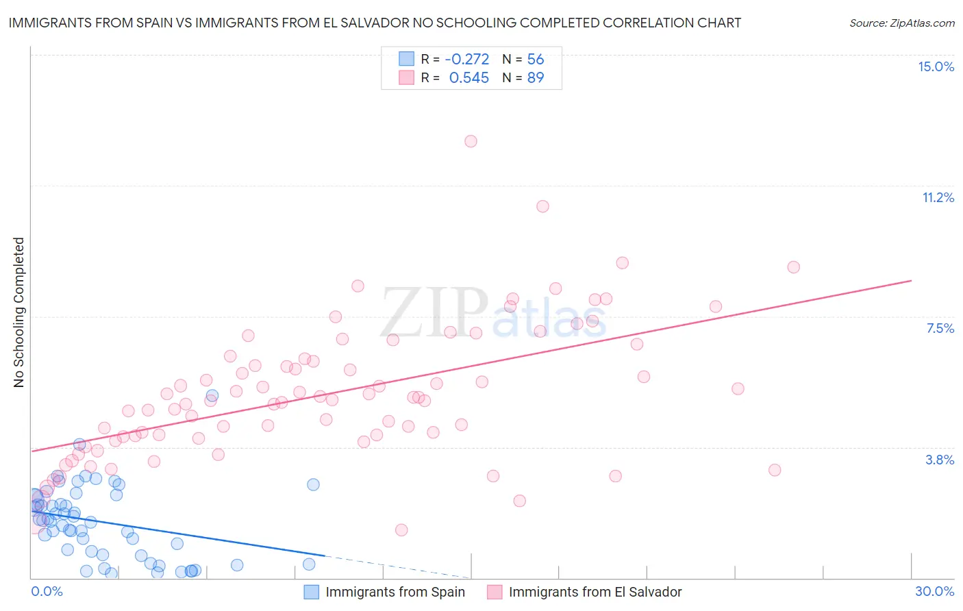 Immigrants from Spain vs Immigrants from El Salvador No Schooling Completed