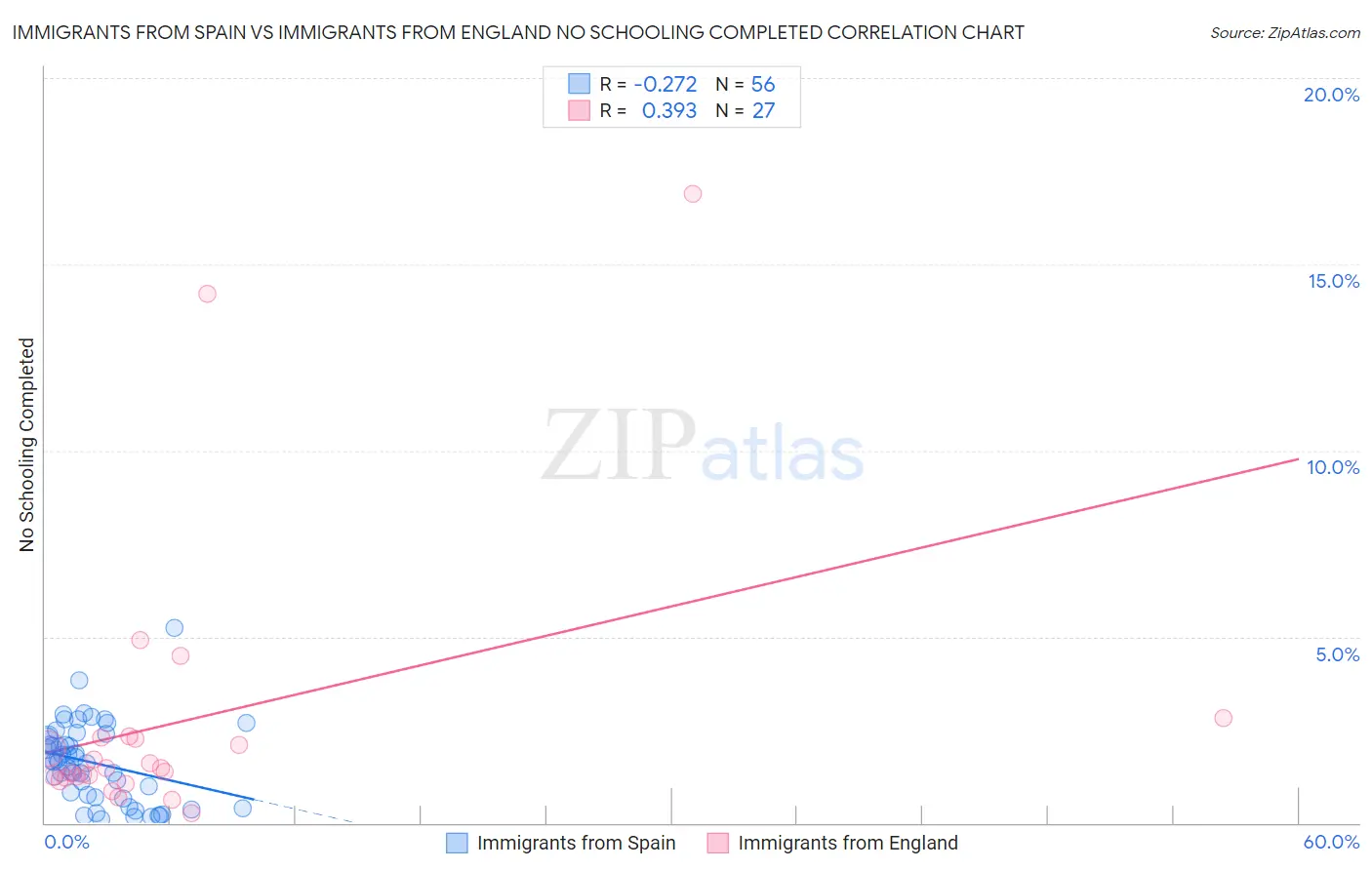 Immigrants from Spain vs Immigrants from England No Schooling Completed