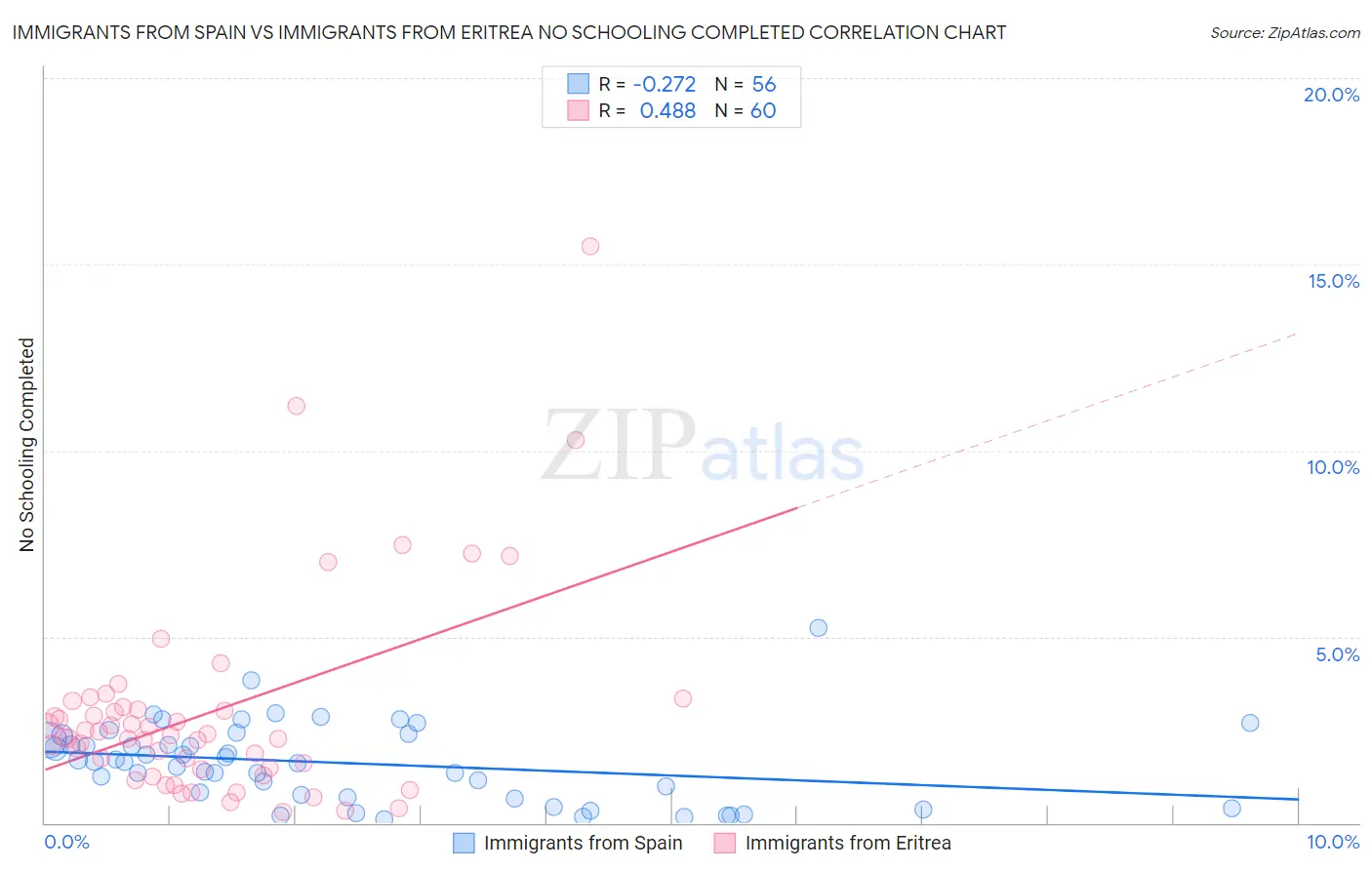 Immigrants from Spain vs Immigrants from Eritrea No Schooling Completed