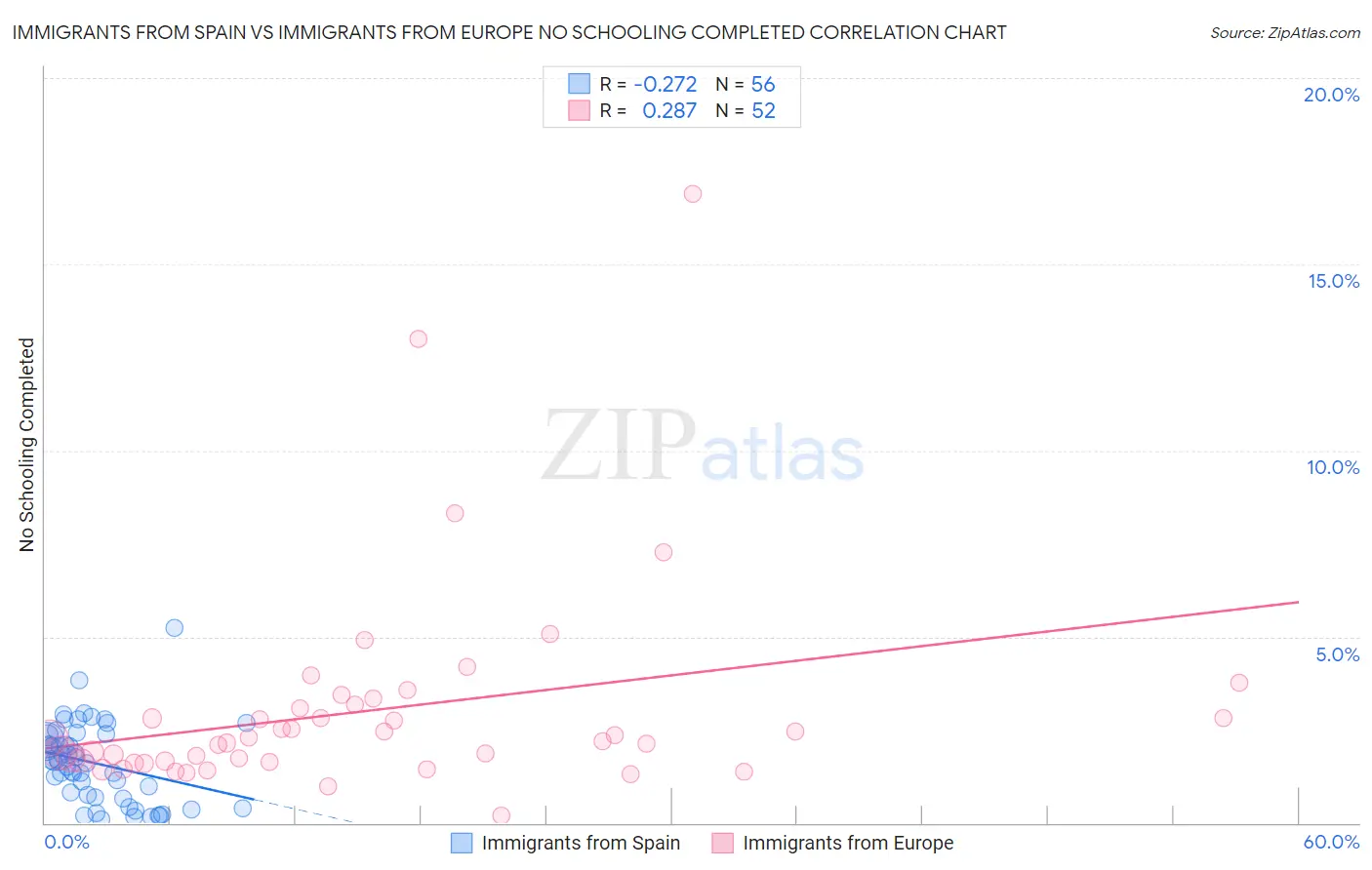 Immigrants from Spain vs Immigrants from Europe No Schooling Completed