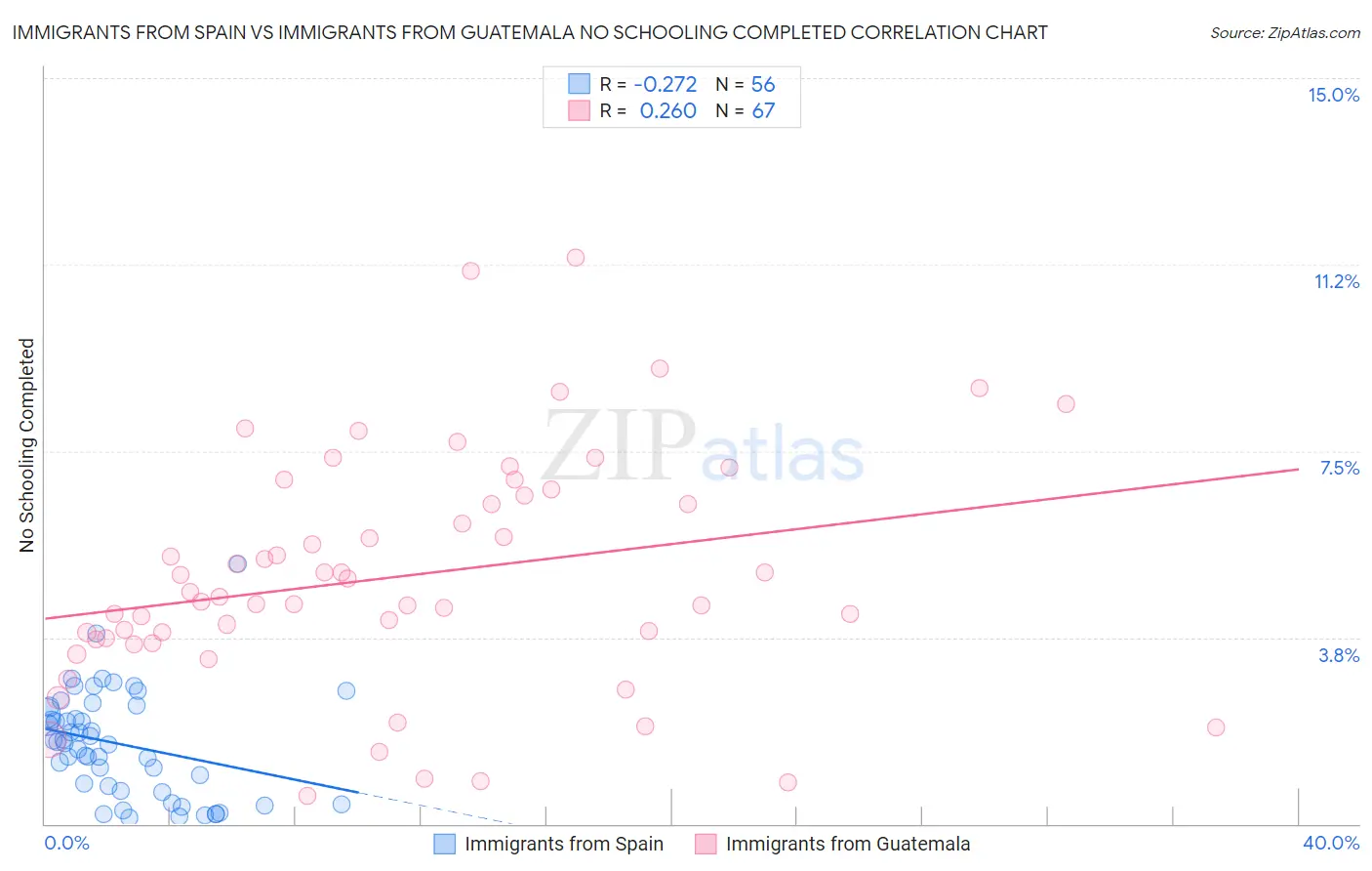 Immigrants from Spain vs Immigrants from Guatemala No Schooling Completed