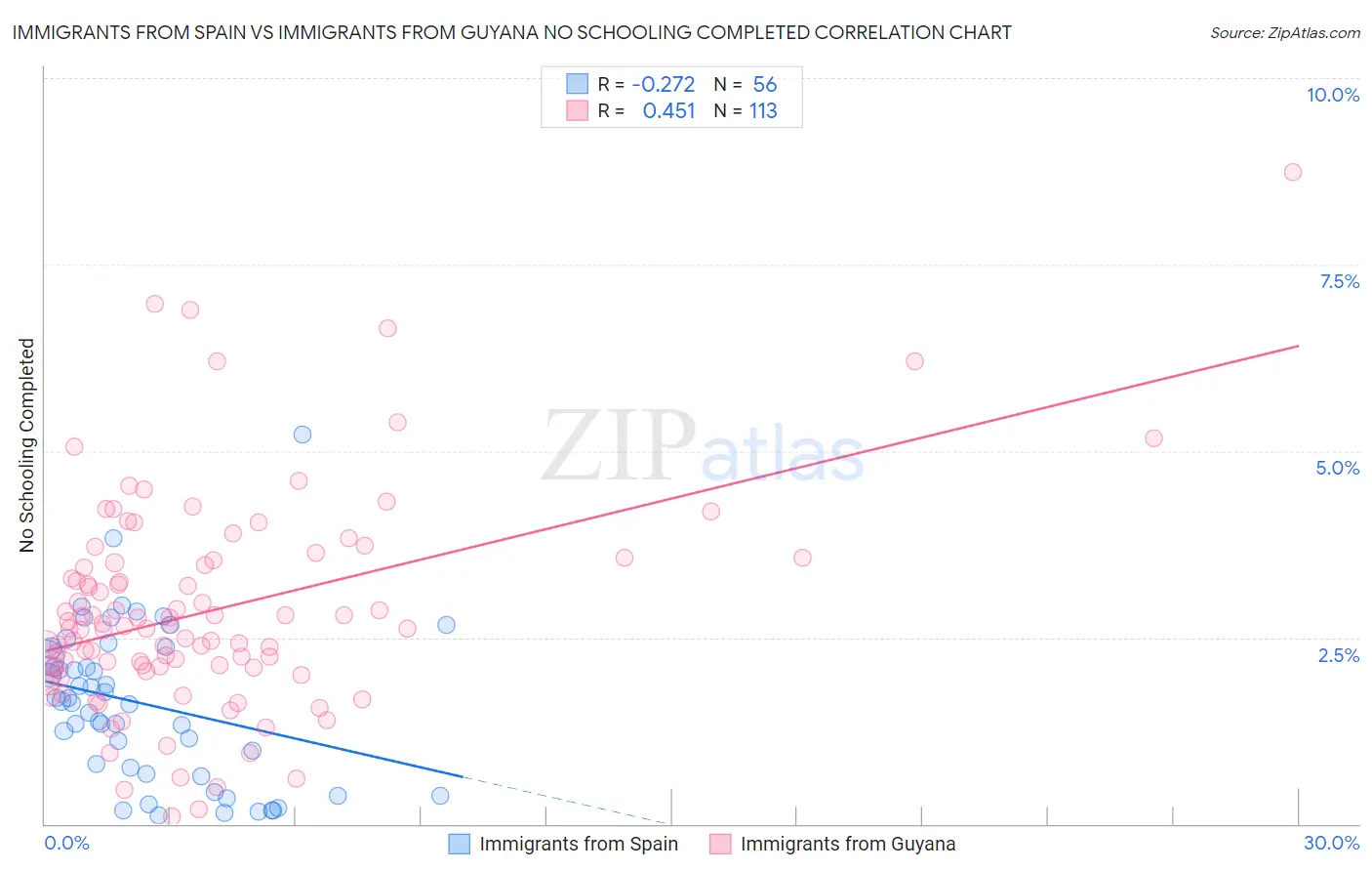 Immigrants from Spain vs Immigrants from Guyana No Schooling Completed