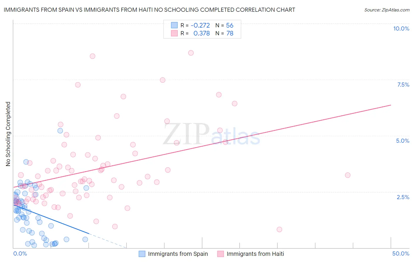 Immigrants from Spain vs Immigrants from Haiti No Schooling Completed