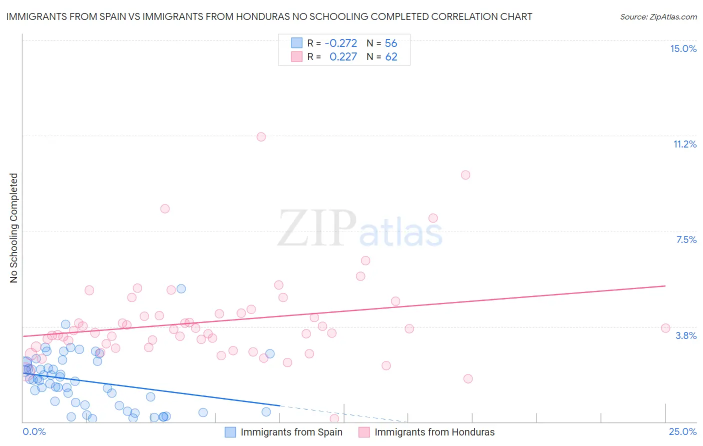 Immigrants from Spain vs Immigrants from Honduras No Schooling Completed