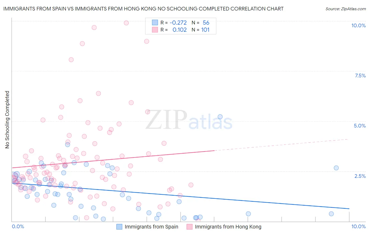 Immigrants from Spain vs Immigrants from Hong Kong No Schooling Completed
