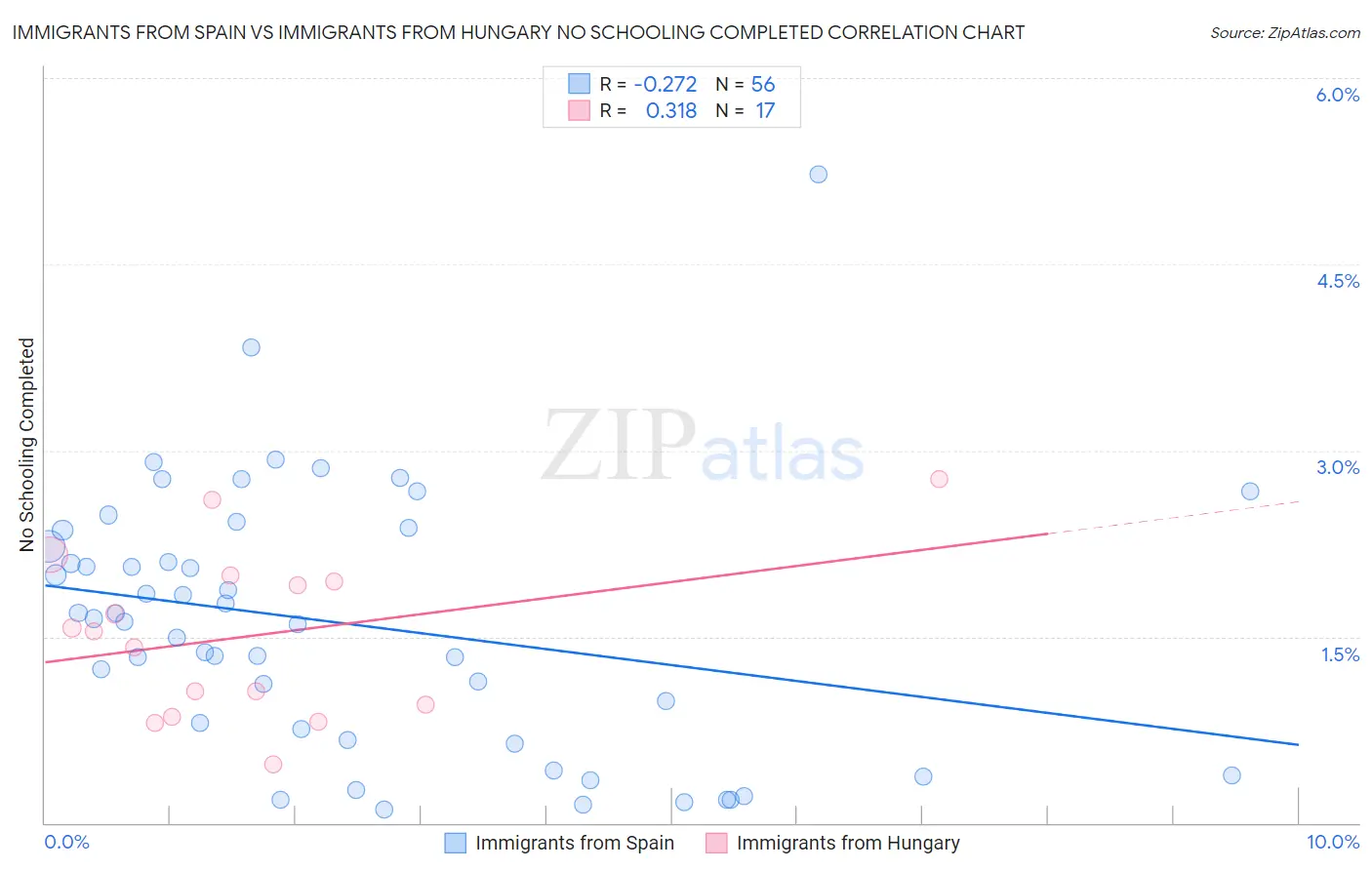 Immigrants from Spain vs Immigrants from Hungary No Schooling Completed
