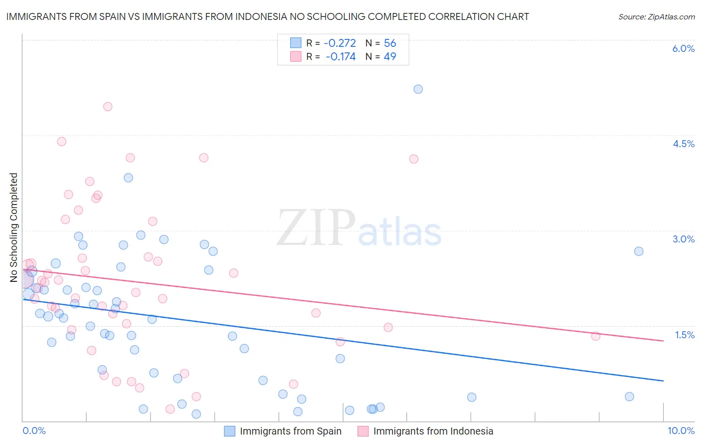 Immigrants from Spain vs Immigrants from Indonesia No Schooling Completed
