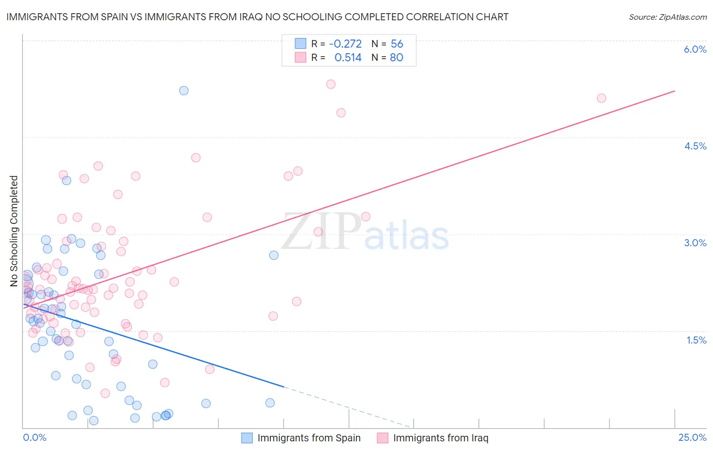 Immigrants from Spain vs Immigrants from Iraq No Schooling Completed