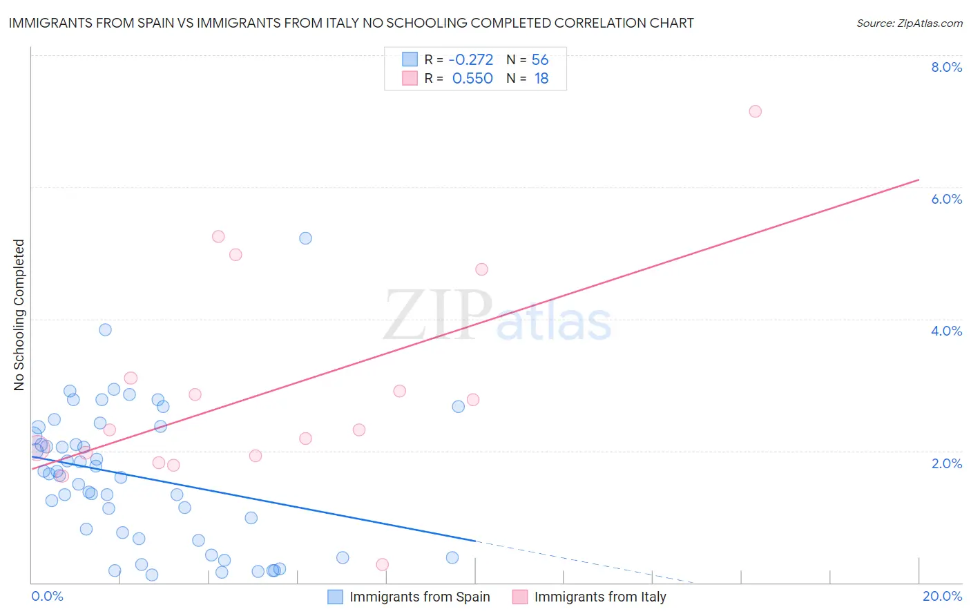 Immigrants from Spain vs Immigrants from Italy No Schooling Completed