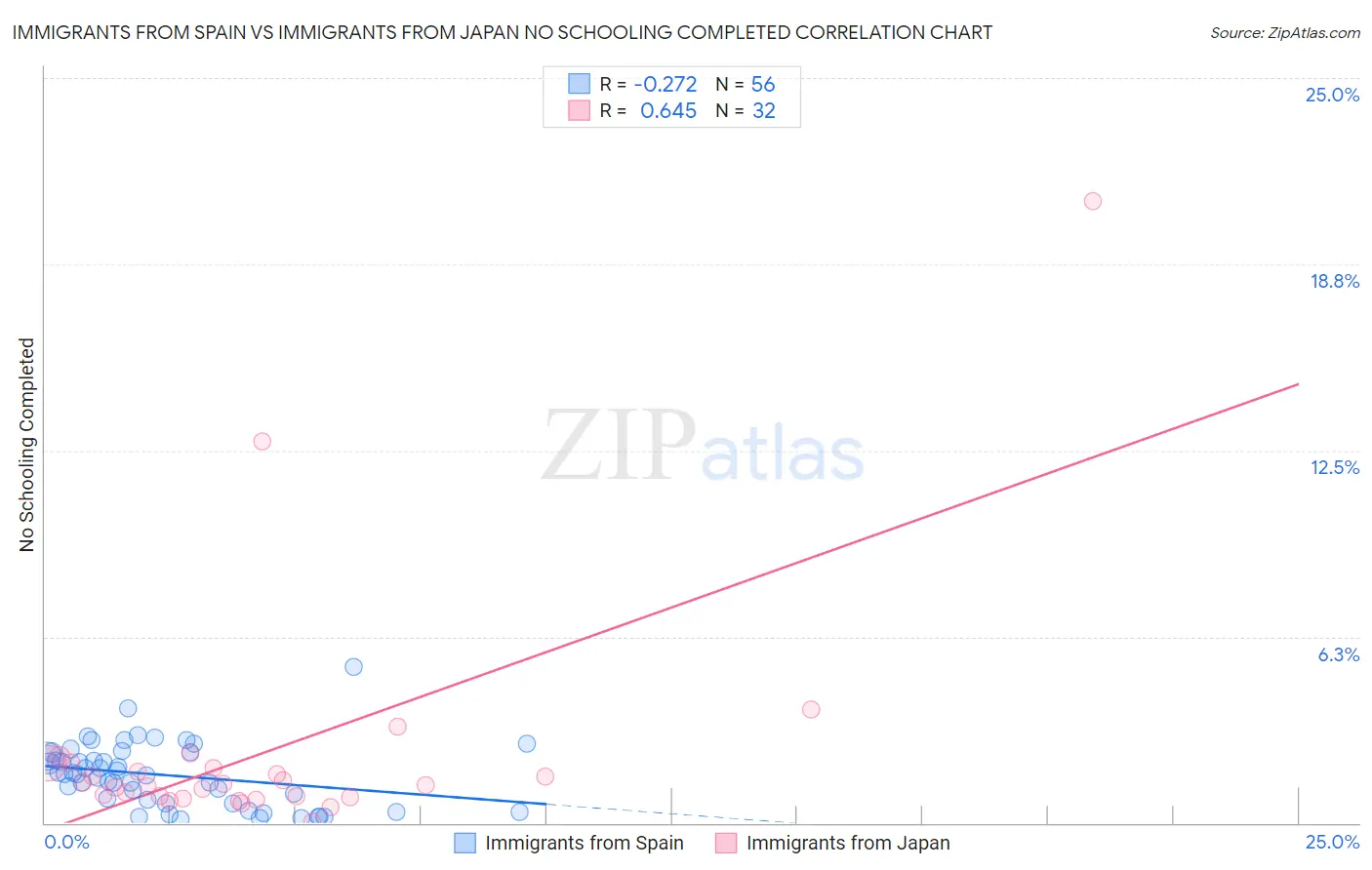 Immigrants from Spain vs Immigrants from Japan No Schooling Completed