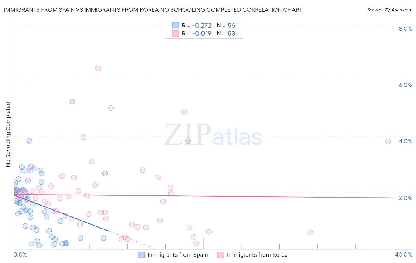 Immigrants from Spain vs Immigrants from Korea No Schooling Completed