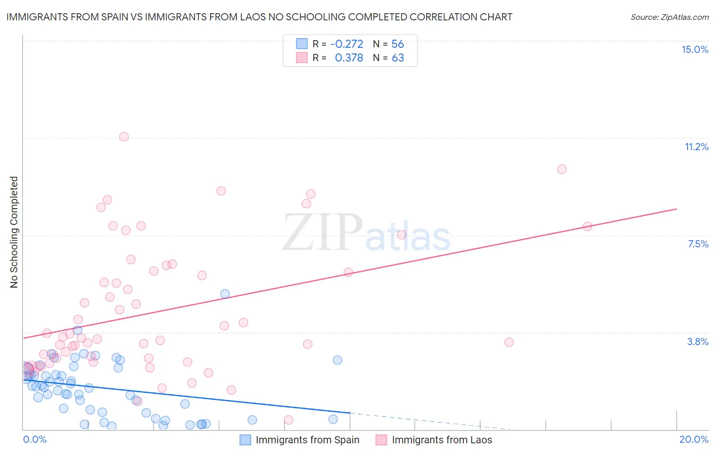 Immigrants from Spain vs Immigrants from Laos No Schooling Completed