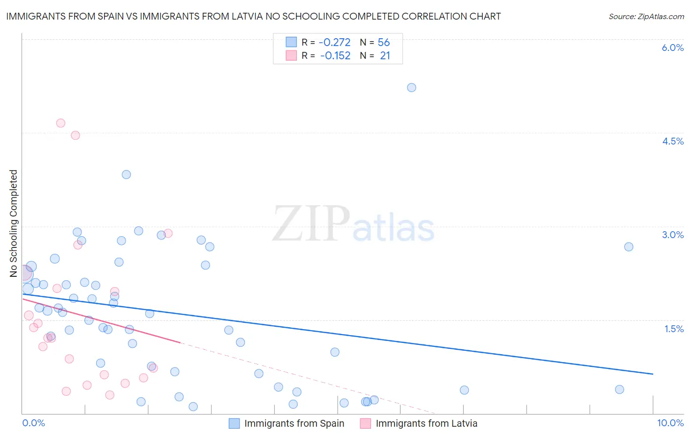 Immigrants from Spain vs Immigrants from Latvia No Schooling Completed