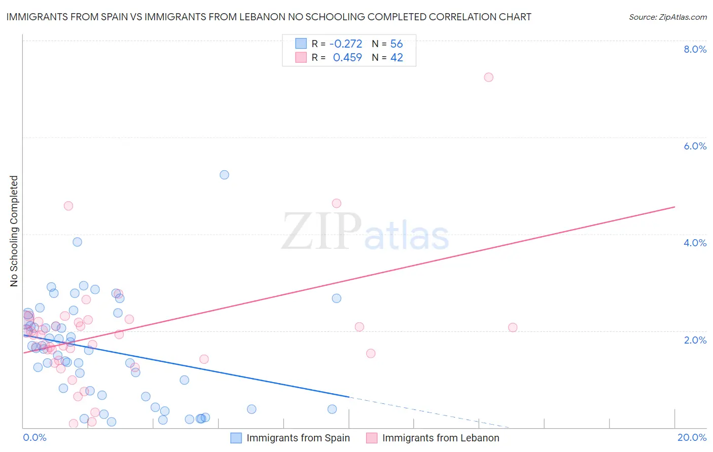 Immigrants from Spain vs Immigrants from Lebanon No Schooling Completed