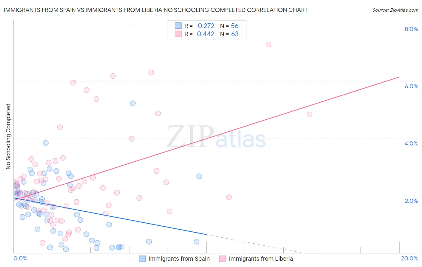 Immigrants from Spain vs Immigrants from Liberia No Schooling Completed