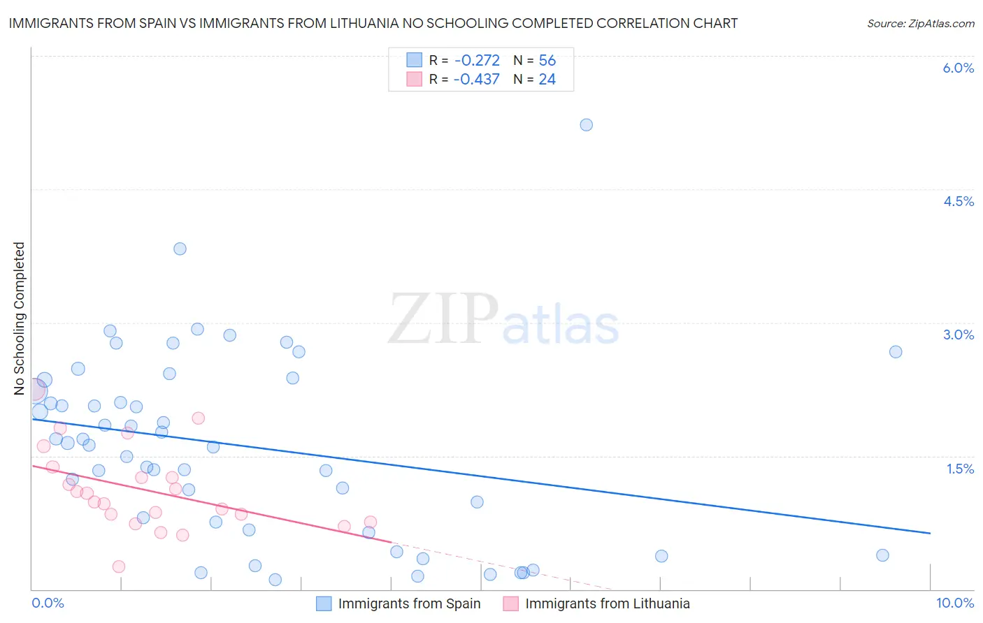 Immigrants from Spain vs Immigrants from Lithuania No Schooling Completed