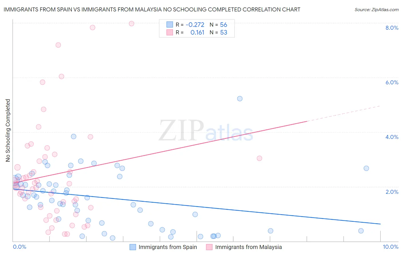 Immigrants from Spain vs Immigrants from Malaysia No Schooling Completed