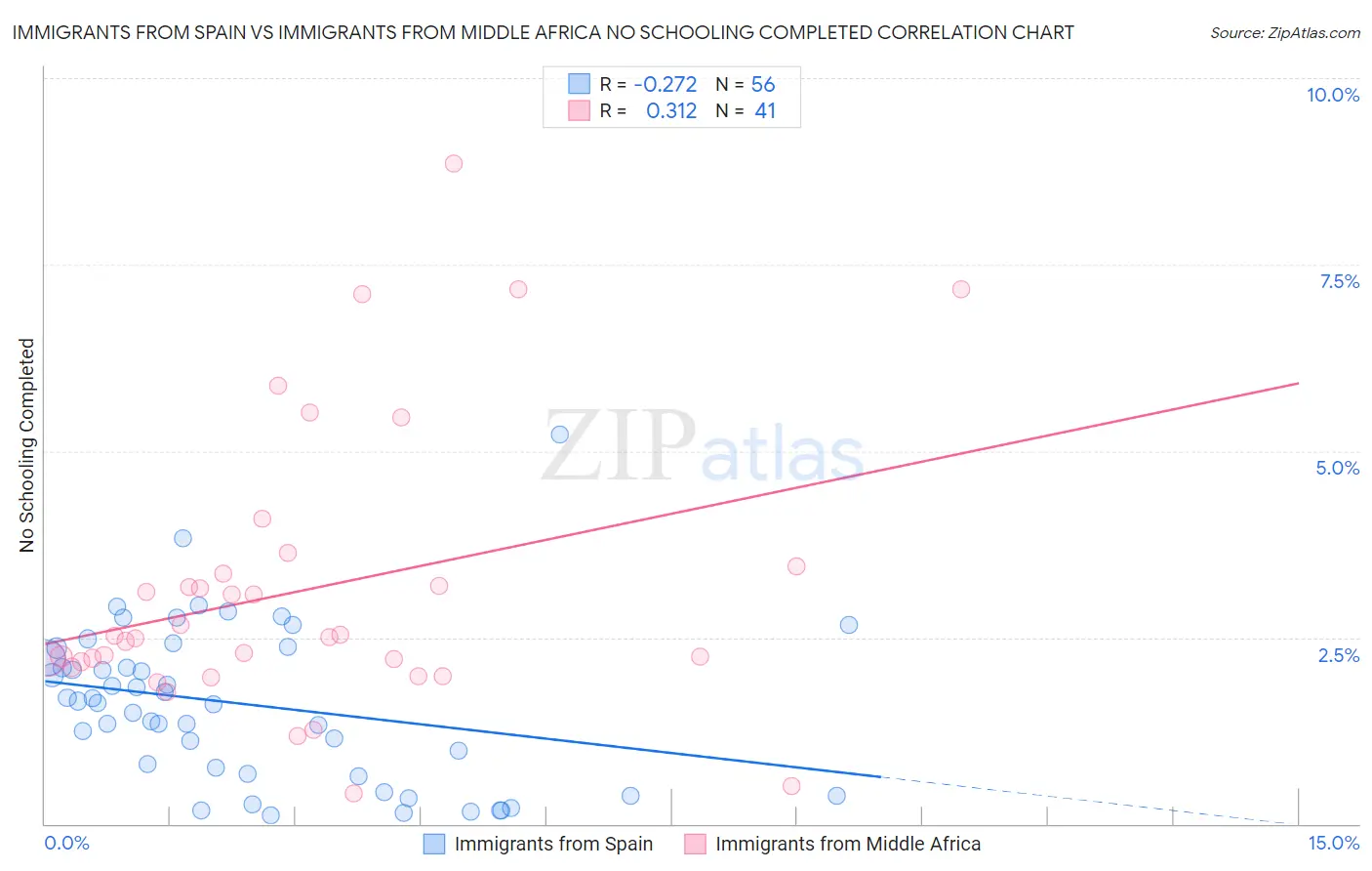 Immigrants from Spain vs Immigrants from Middle Africa No Schooling Completed