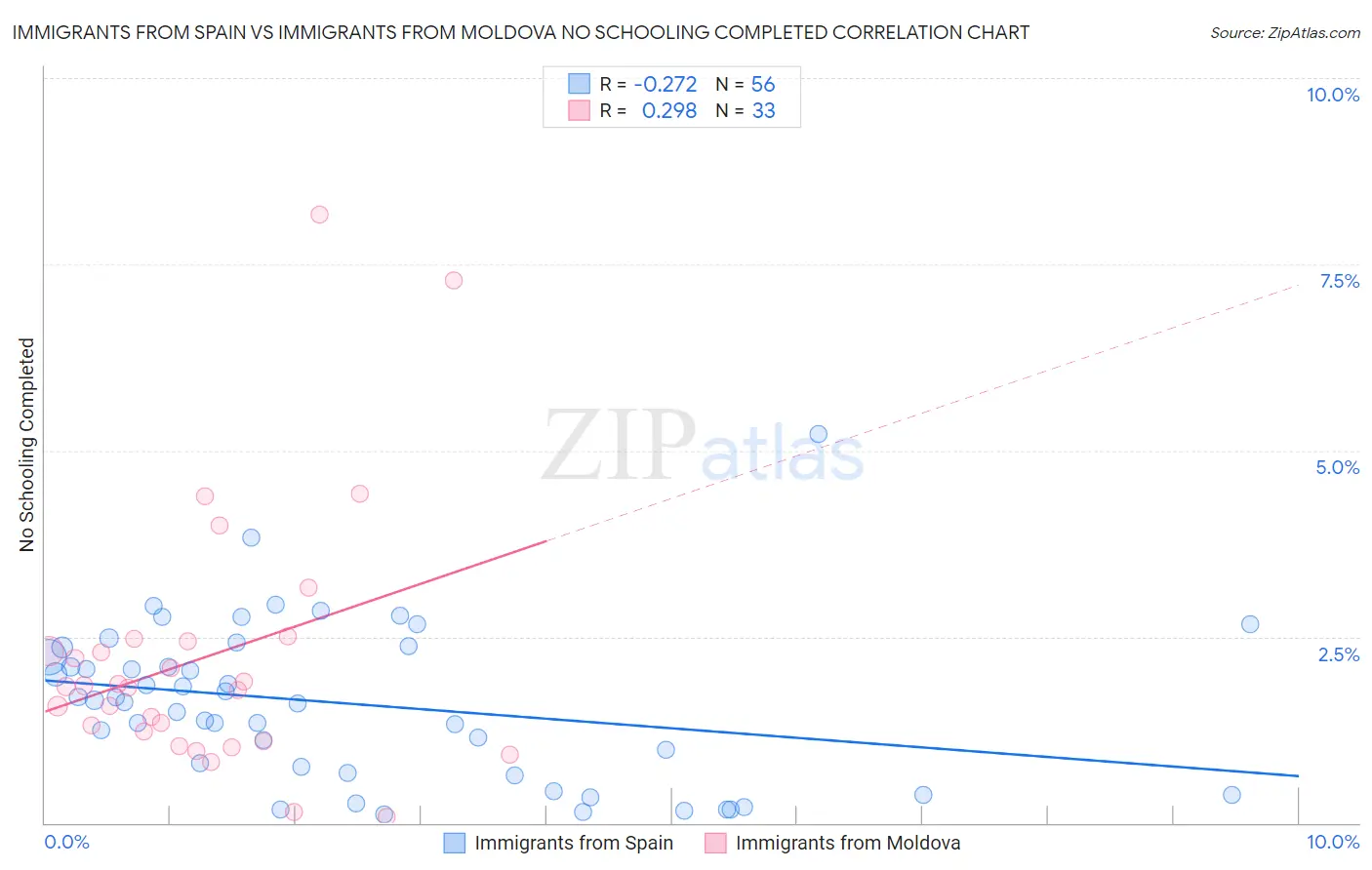 Immigrants from Spain vs Immigrants from Moldova No Schooling Completed