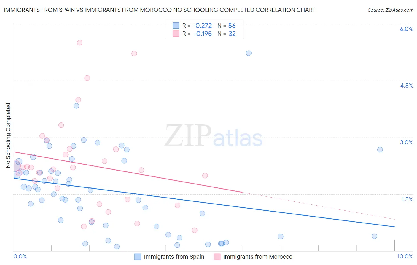 Immigrants from Spain vs Immigrants from Morocco No Schooling Completed