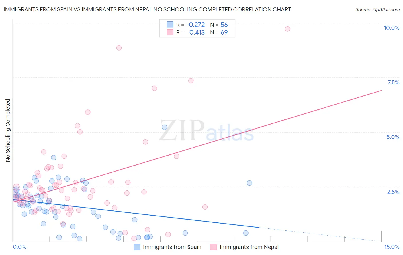 Immigrants from Spain vs Immigrants from Nepal No Schooling Completed