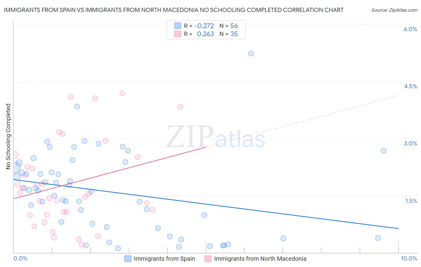 Immigrants from Spain vs Immigrants from North Macedonia No Schooling Completed