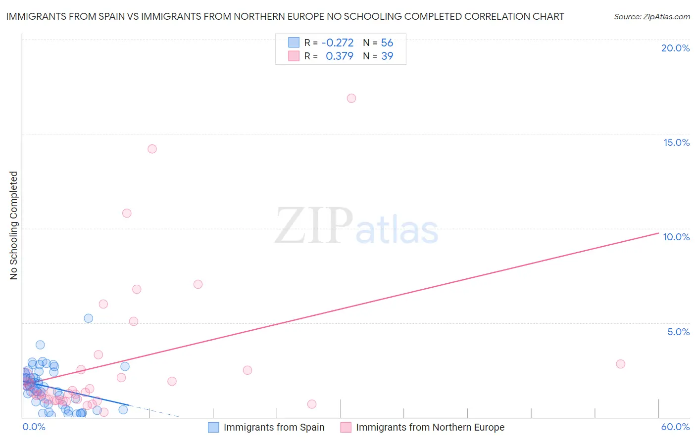 Immigrants from Spain vs Immigrants from Northern Europe No Schooling Completed