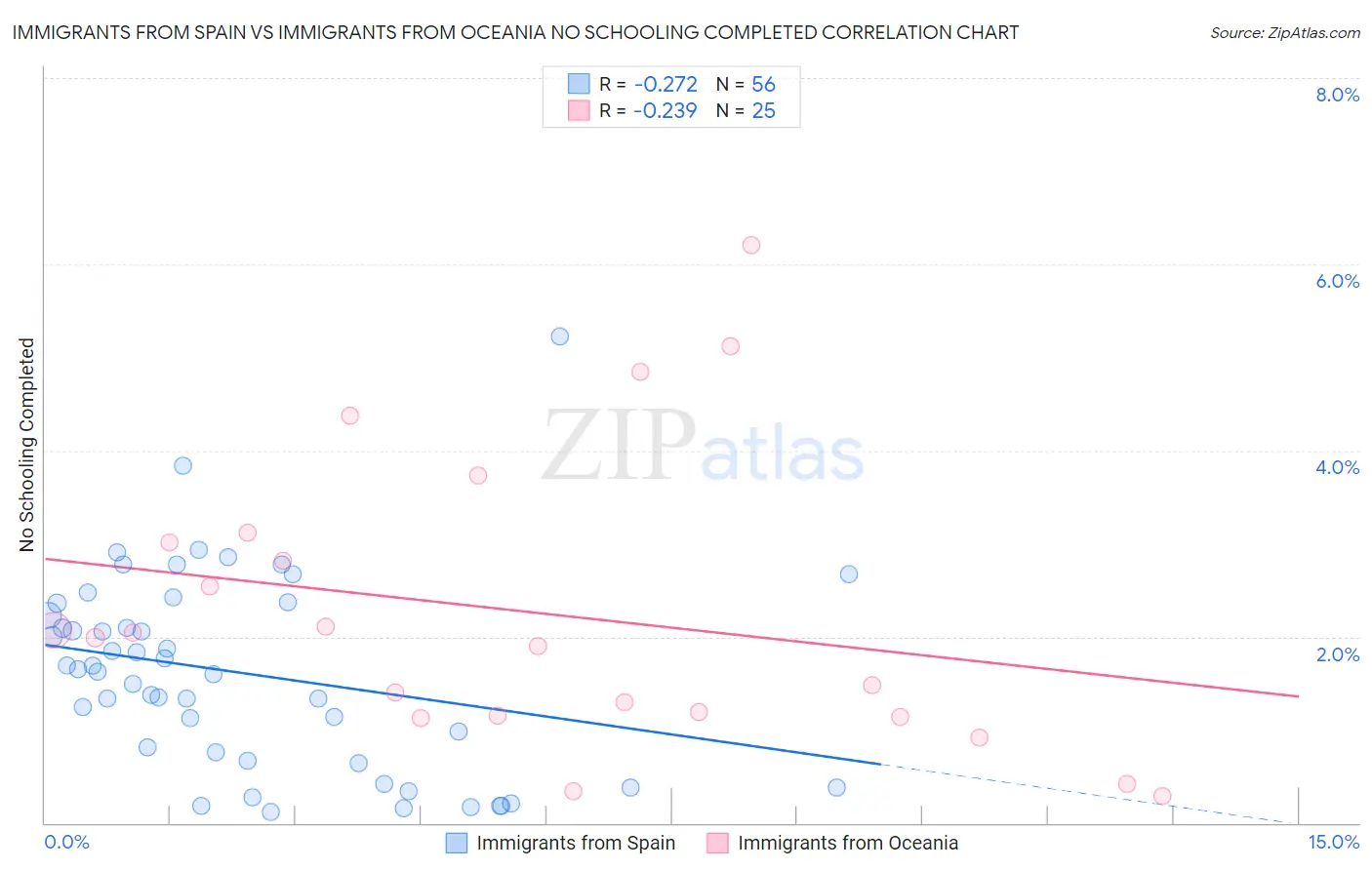 Immigrants from Spain vs Immigrants from Oceania No Schooling Completed