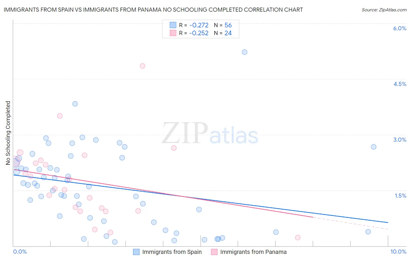 Immigrants from Spain vs Immigrants from Panama No Schooling Completed