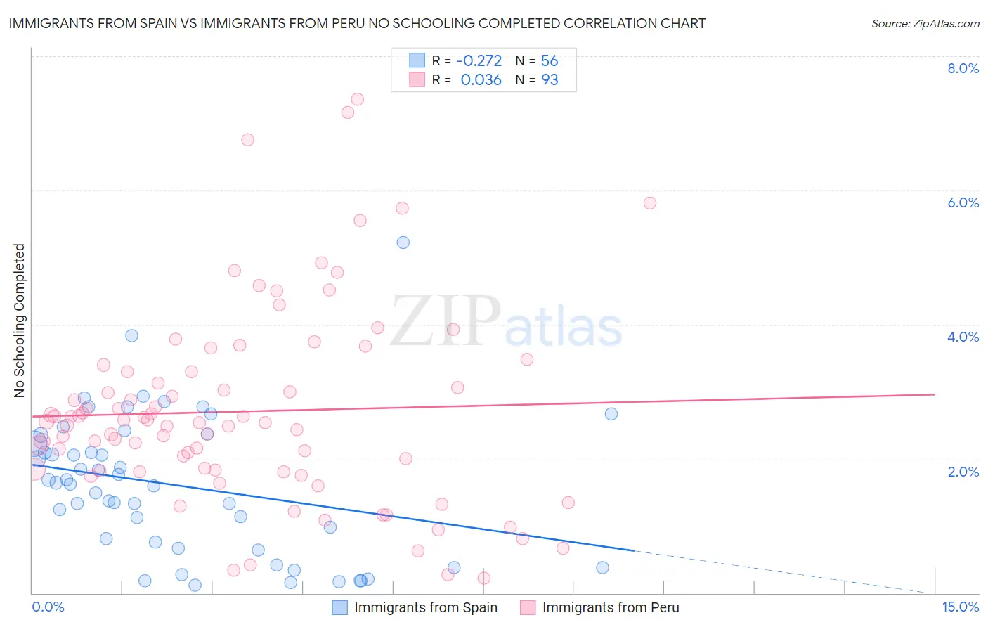 Immigrants from Spain vs Immigrants from Peru No Schooling Completed