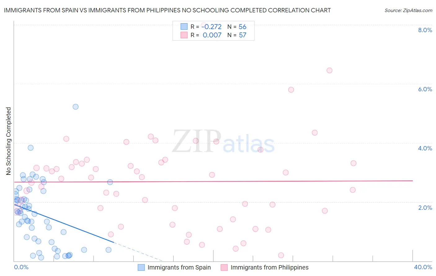 Immigrants from Spain vs Immigrants from Philippines No Schooling Completed