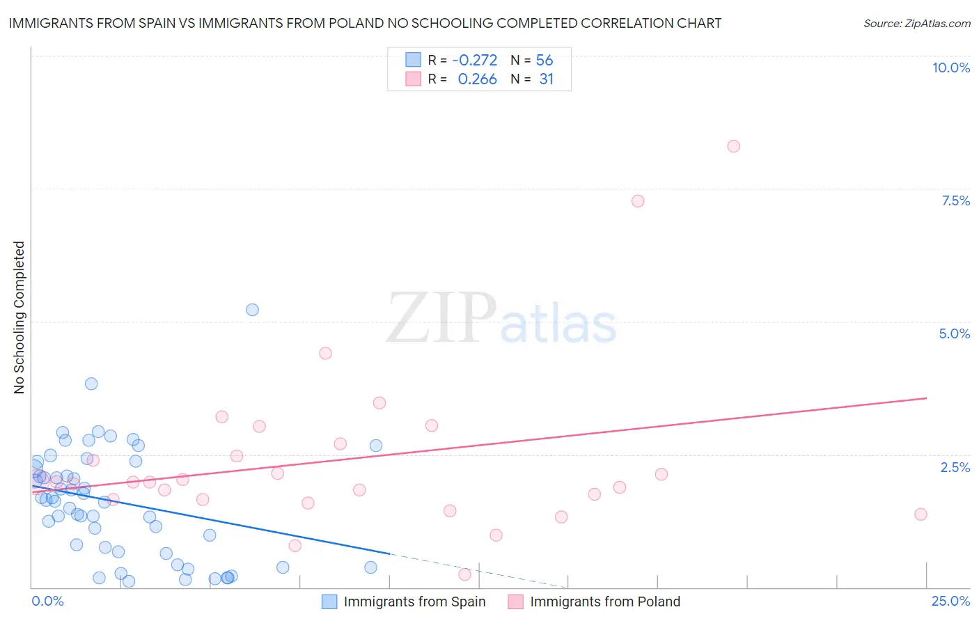 Immigrants from Spain vs Immigrants from Poland No Schooling Completed