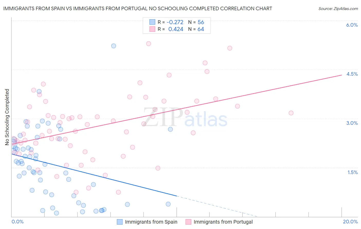 Immigrants from Spain vs Immigrants from Portugal No Schooling Completed
