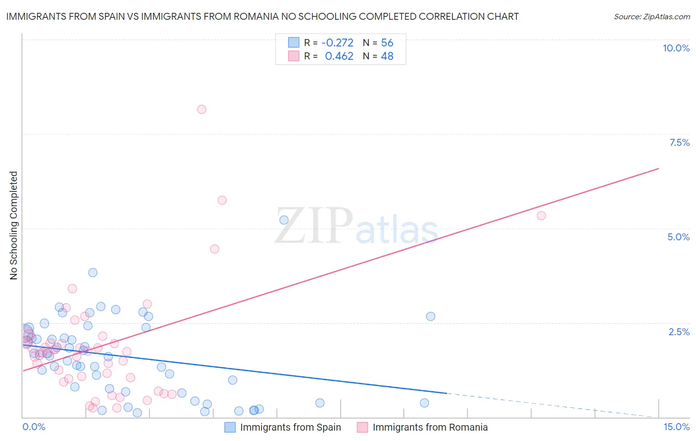 Immigrants from Spain vs Immigrants from Romania No Schooling Completed