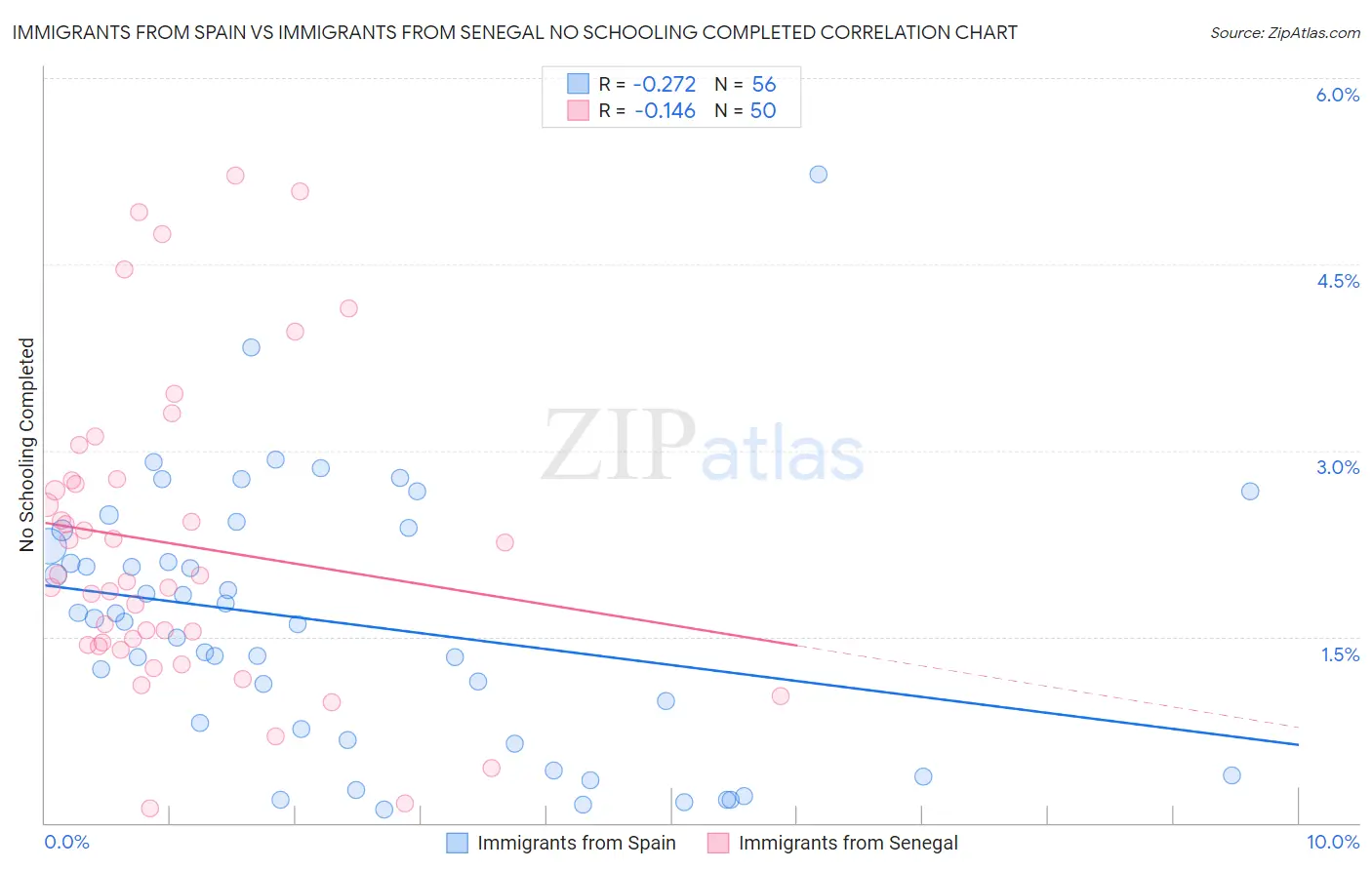 Immigrants from Spain vs Immigrants from Senegal No Schooling Completed