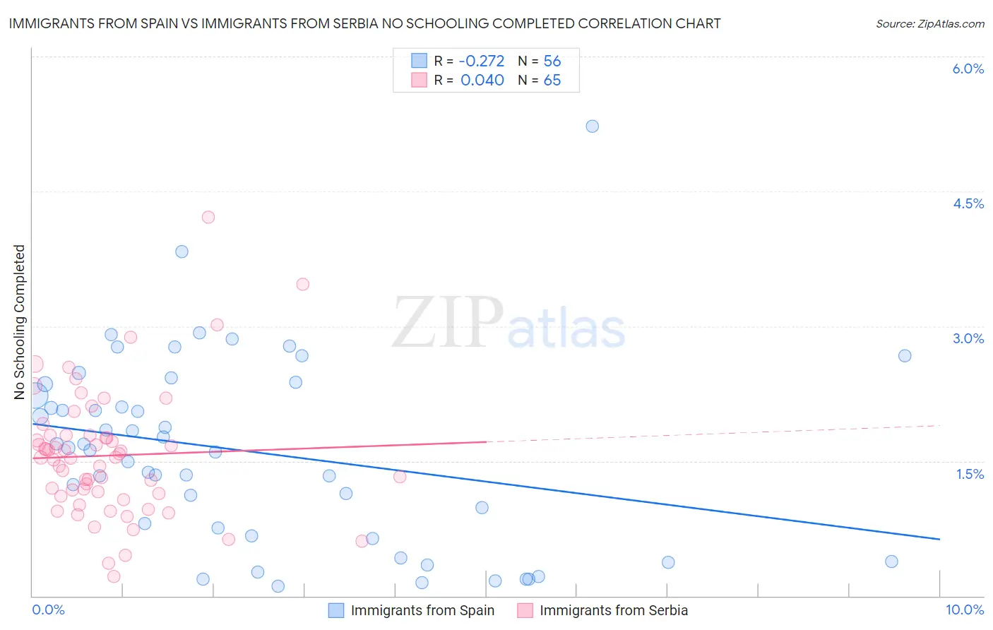 Immigrants from Spain vs Immigrants from Serbia No Schooling Completed