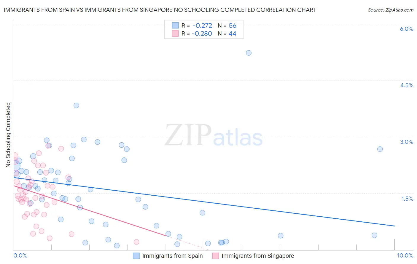Immigrants from Spain vs Immigrants from Singapore No Schooling Completed
