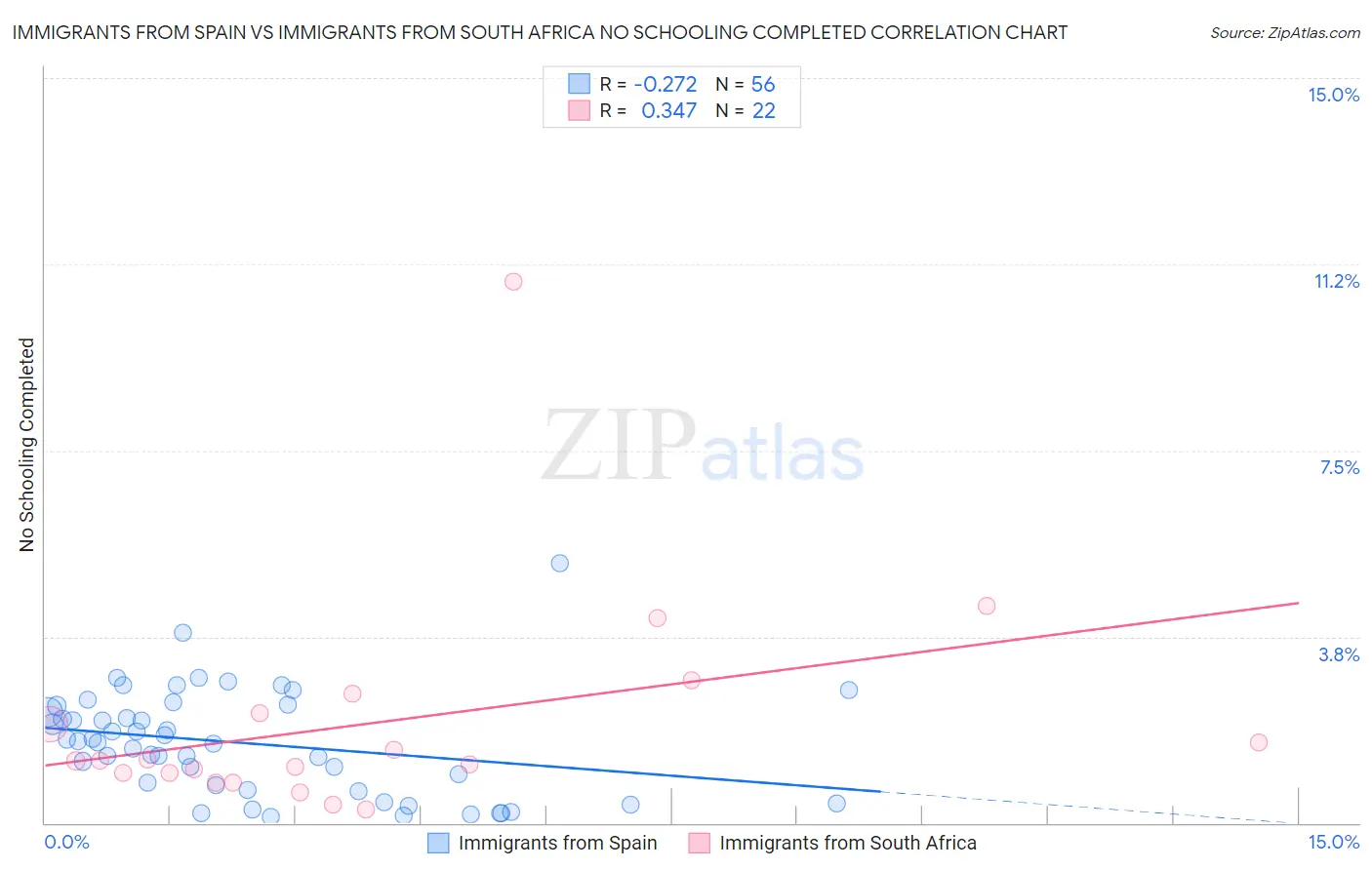 Immigrants from Spain vs Immigrants from South Africa No Schooling Completed