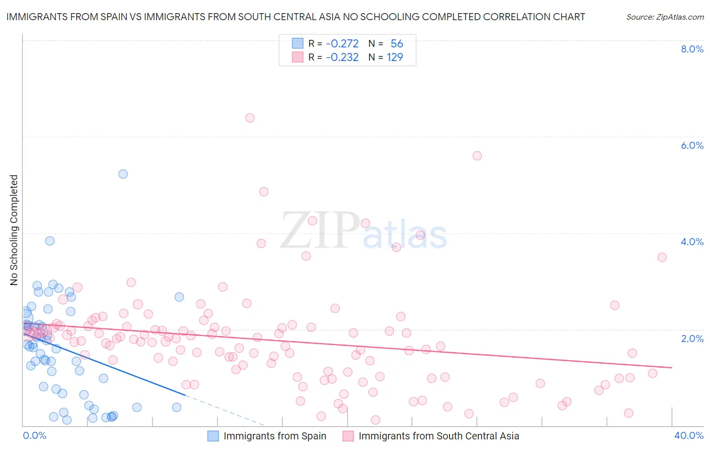 Immigrants from Spain vs Immigrants from South Central Asia No Schooling Completed